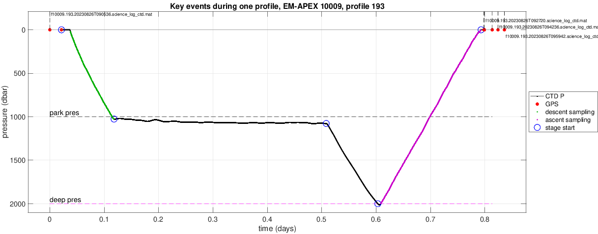 Components and events from a float dive