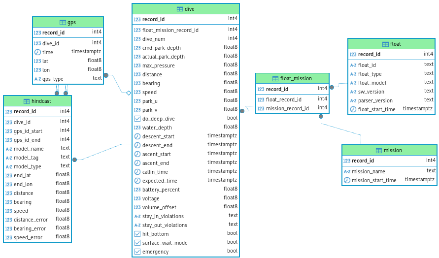 ERD, tables used by FP Viz app