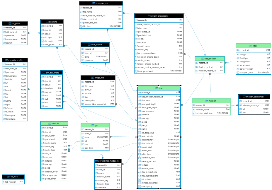 Complete ERD; tables used by FP Viz app are in green