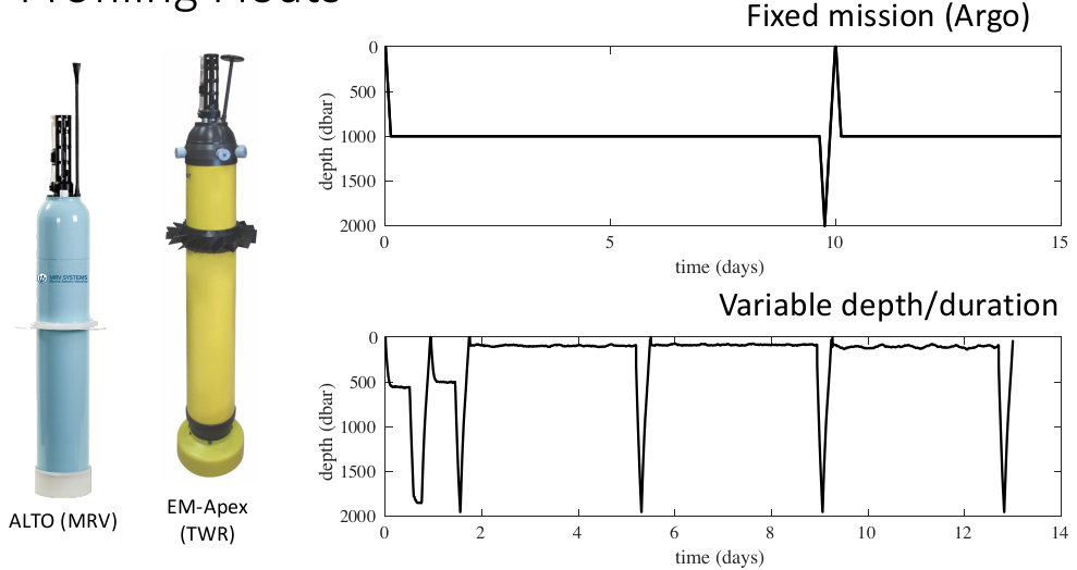 Profiling floats, profile navigation behavior